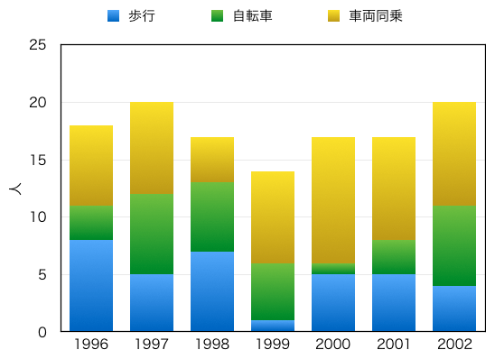 図1 道内児童生徒の被害死者数