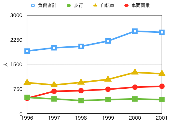 図2 道内児童生徒の被害負傷者数