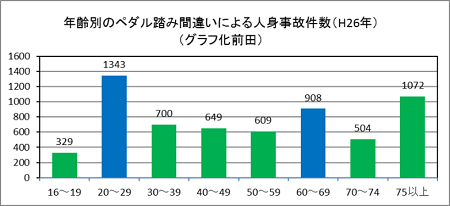 年齢別のペダル踏み間違いによる人身事故件数（H26）