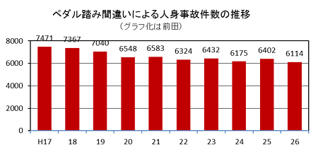 ペダル踏み間違いによる人身事故件数の推移