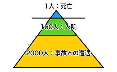 図１：死亡１例に対する入院、事故数（０～14歳　オランダ　注５）の報告書より作成）