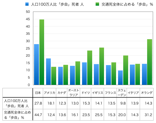図２：歩行および自転車乗車中の交通死数2005年の国際比較。棒グラフ左は、各国の人口10万人当たりの歩行中、自転車乗車中の死亡数（人）。同右は交通死全体に占める歩行中、自転車乗車中の死亡の割合（％）。数値軸は共用。
