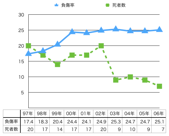 図３：道内児童生徒の交通禍死者数と在籍１万人当たりの負傷者数。数値軸は共用。