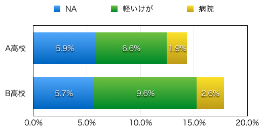 図４：事故に遭った経験者の割合と被害の程度（グラフのＮＡは「無回答」を示す。以下同じ）