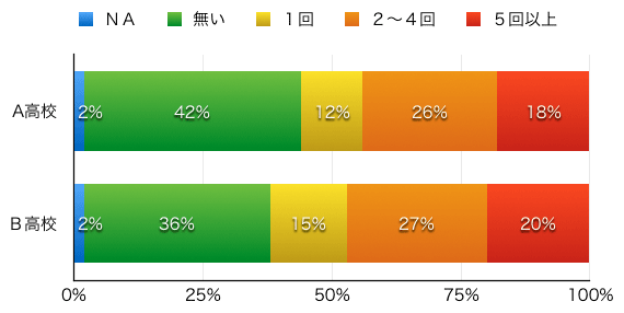 図５：クルマにより危険を感じた経験