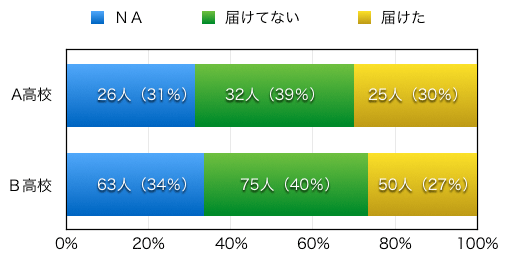 図６：図５の中での学校や警察への届けの割合