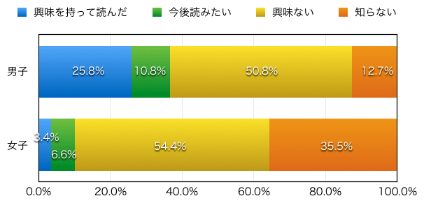 図７：「イニシャルＤ」について