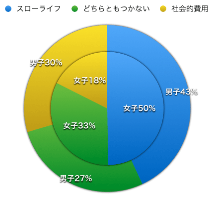 図９：交通事故について